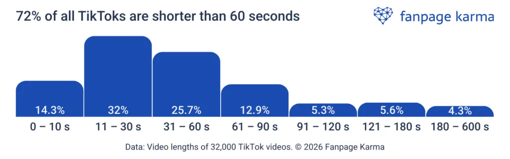 Chart showing the most common short-form video lengths on TikTok